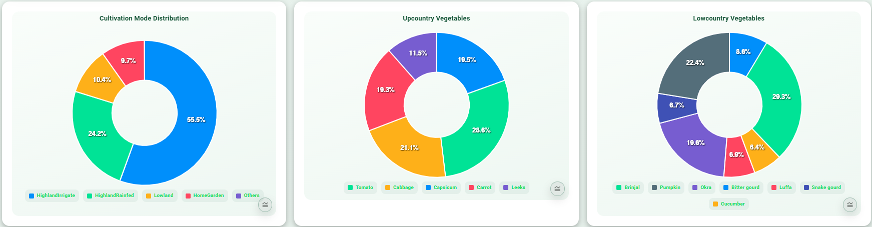 Vegetable cultivation distribution charts